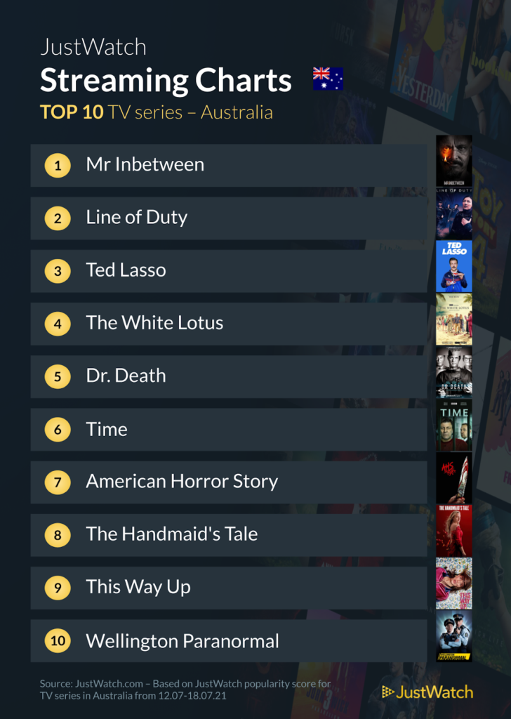 Streaming Charts - Top 10 TV shows in Australia July 12th