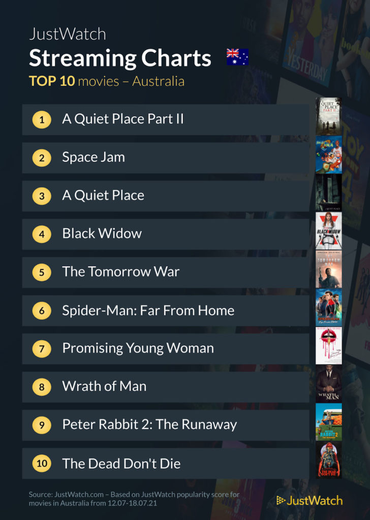Streaming Charts - Top 10 movies in Australia July 12th